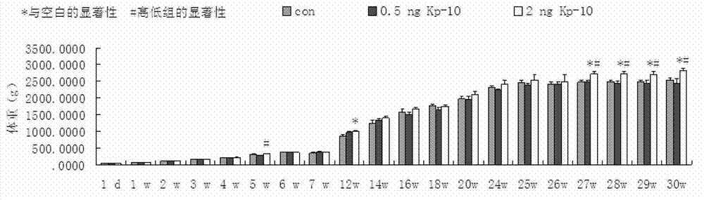 Method for bringing forward sexual maturity of cock