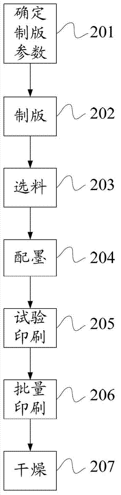 Colorful onion powder printing material and printing process thereof