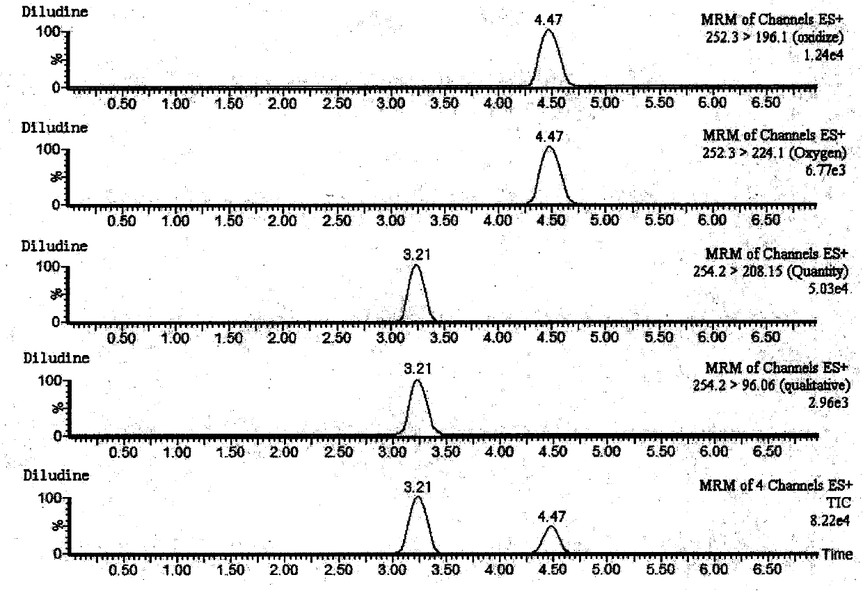 A kind of detection method of dihydropyridine in feed