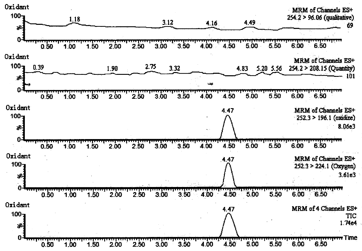 A kind of detection method of dihydropyridine in feed