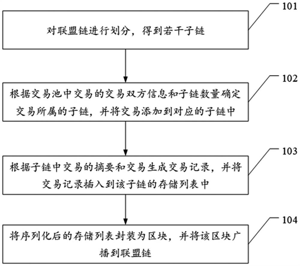 A consortium chain grouping method, apparatus, device and medium