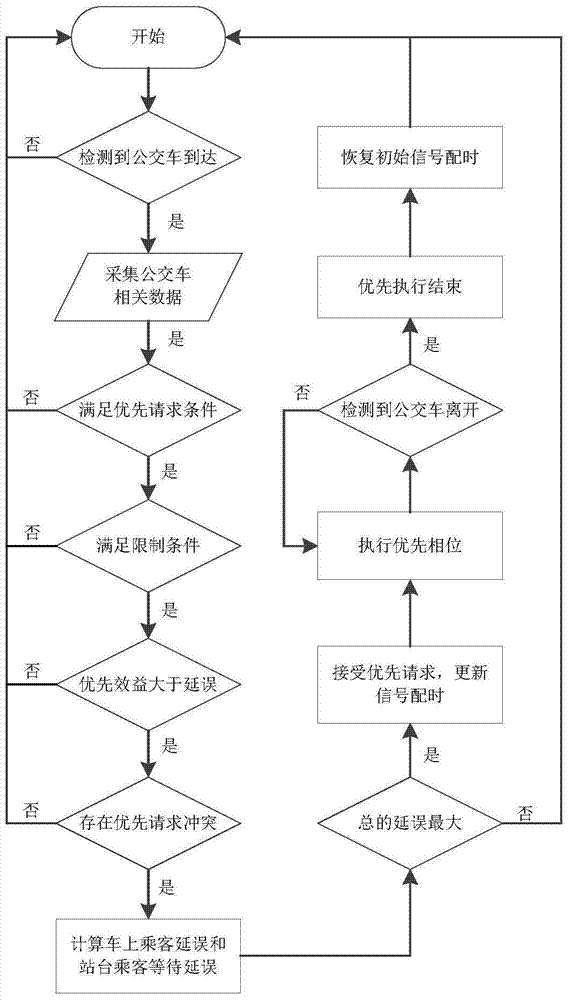 Priority control method for multi-line multi-bus vehicles at signalized intersections