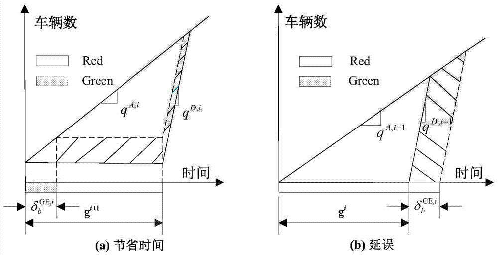 Priority control method for multi-line multi-bus vehicles at signalized intersections