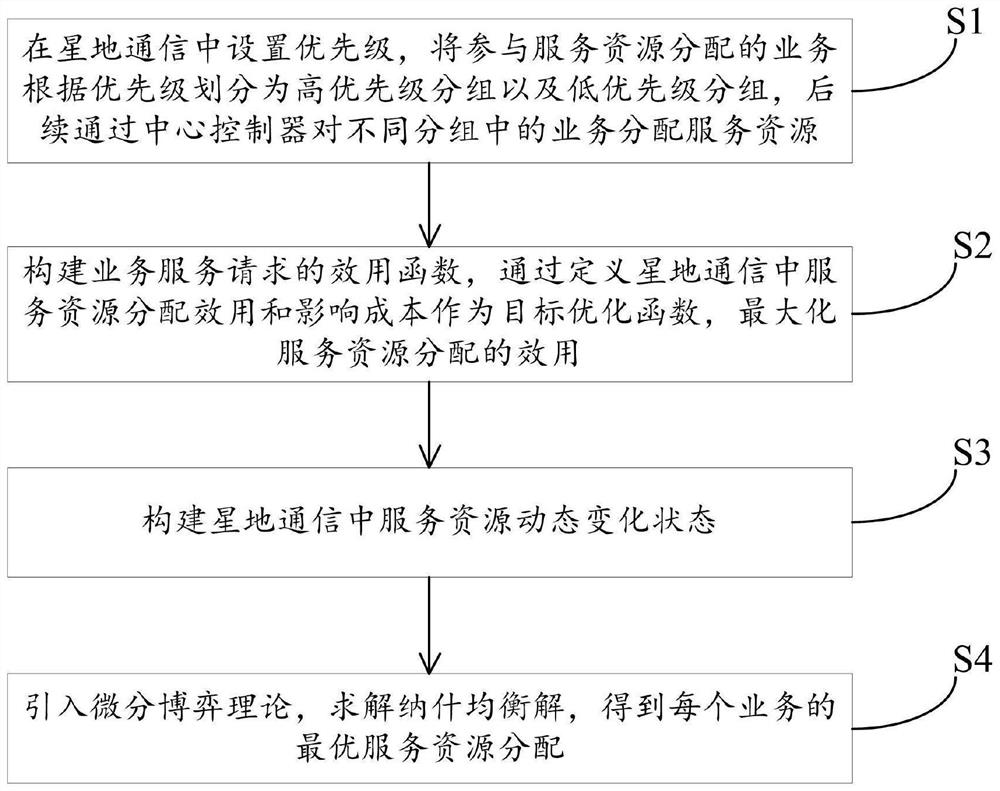 Resource allocation method of satellite-ground communication uplink based on differential game