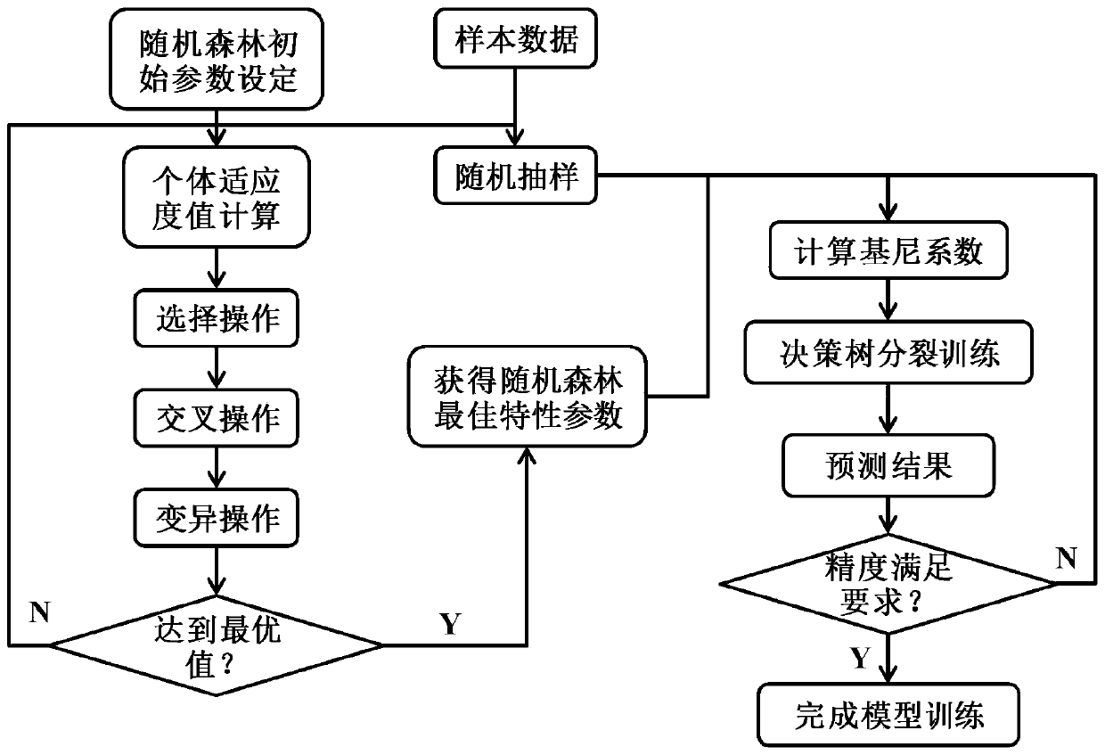 Improved random forest method-based wind-solar power generation output short-term prediction method