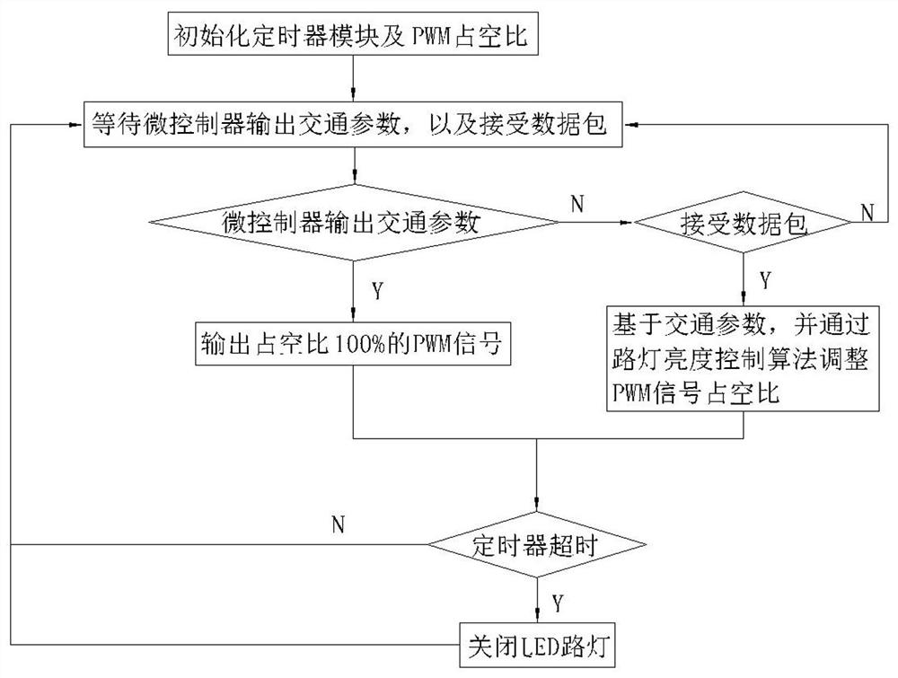 Regional intelligent street lamp control method and system with traffic parameter perception