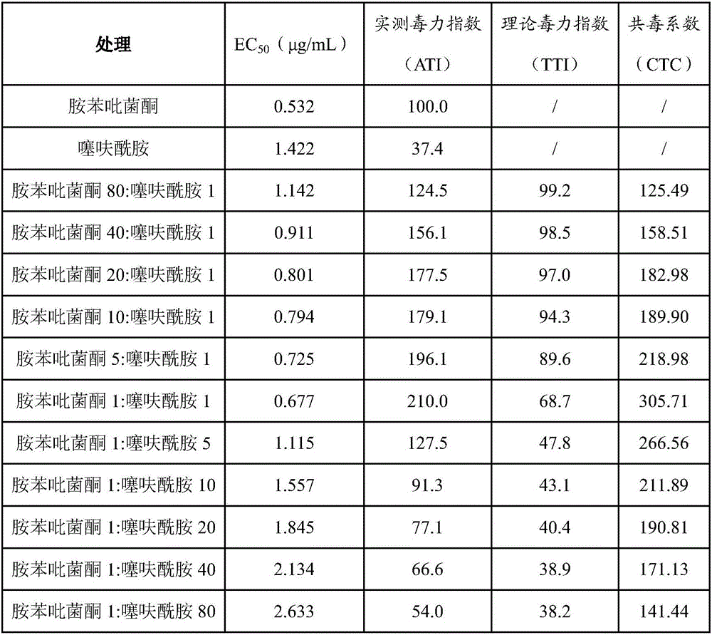 Fungicidal composition and application thereof