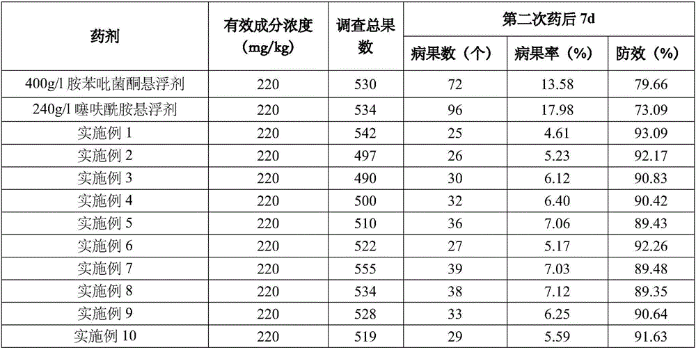 Fungicidal composition and application thereof