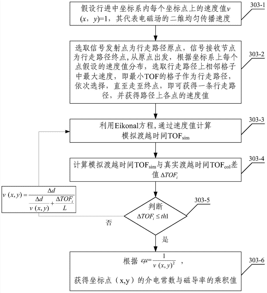 Spatial Characteristic Estimation Method Based on Fast Marching Method