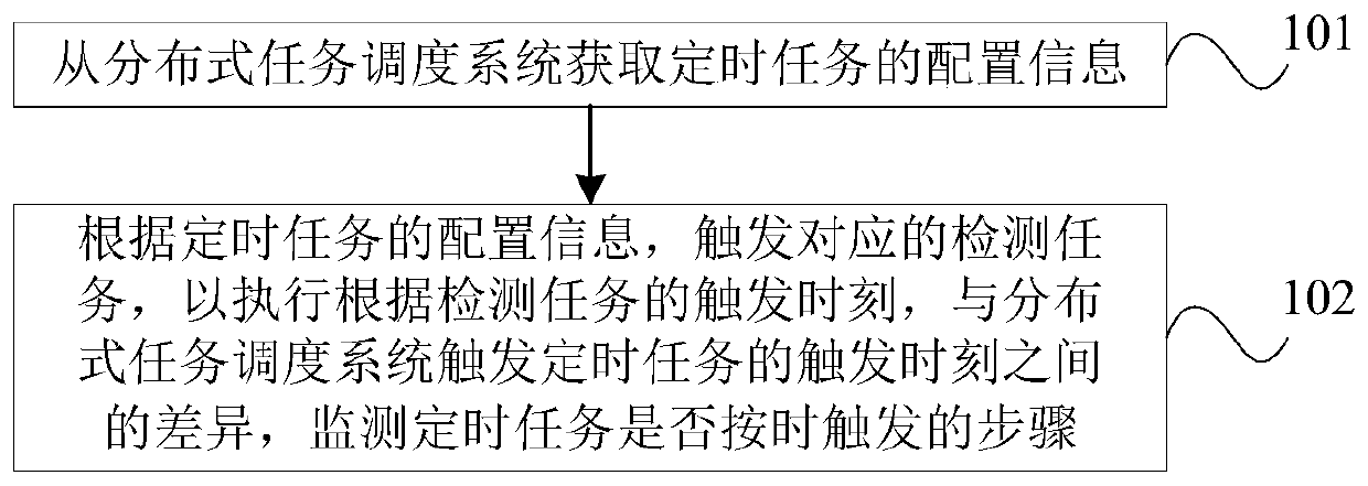 Timing task monitoring method, device and system, apparatus and storage medium