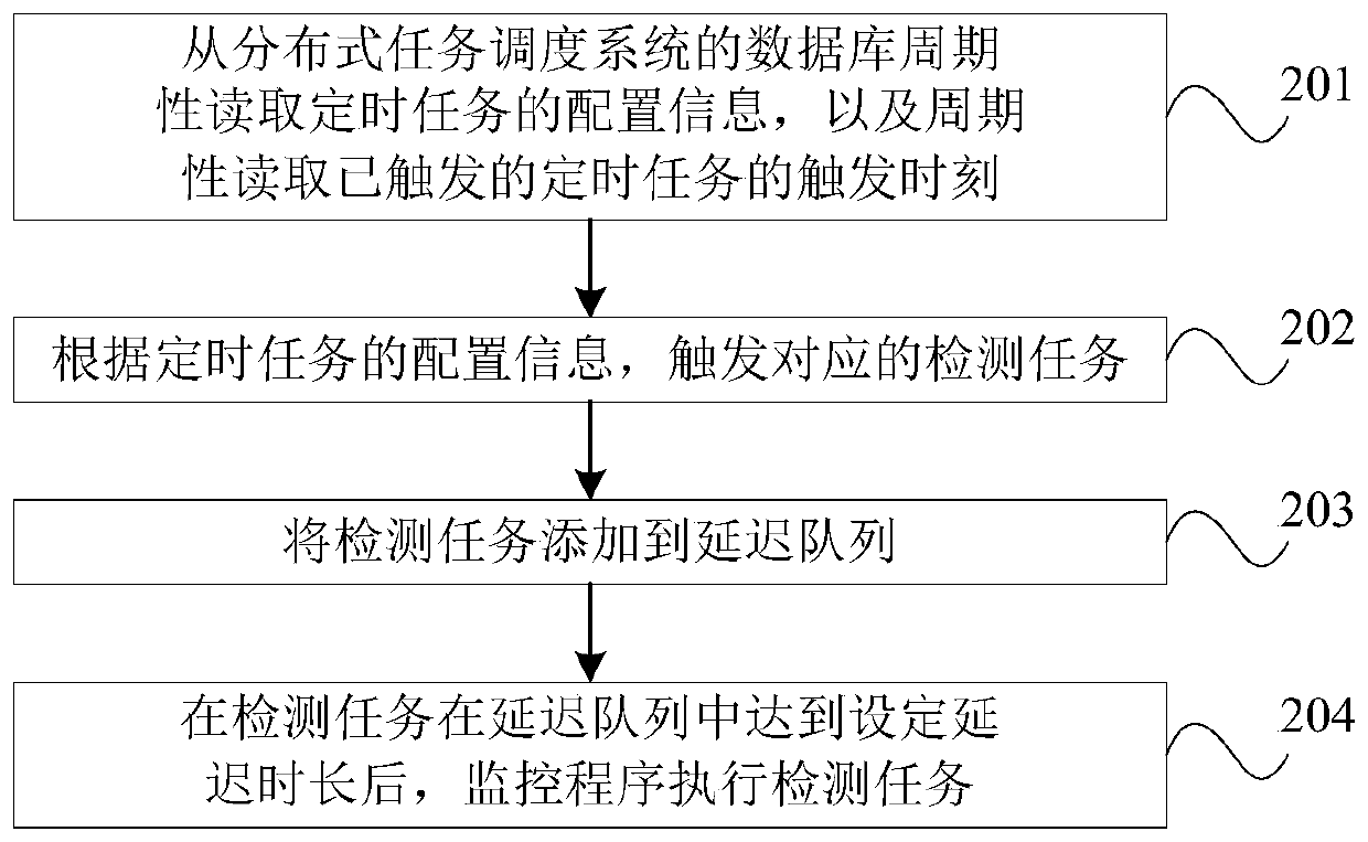 Timing task monitoring method, device and system, apparatus and storage medium