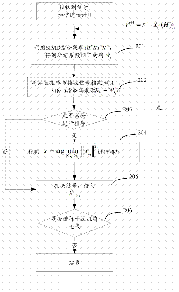 MIMO-based signal detection method and detection platform