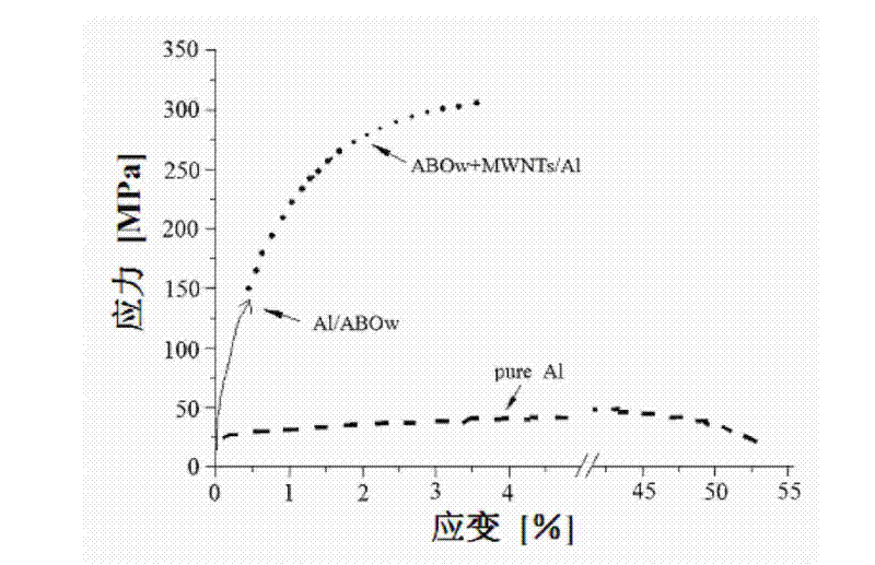 Method for improving strength and plasticity of whisker reinforced pure aluminium-based composite material