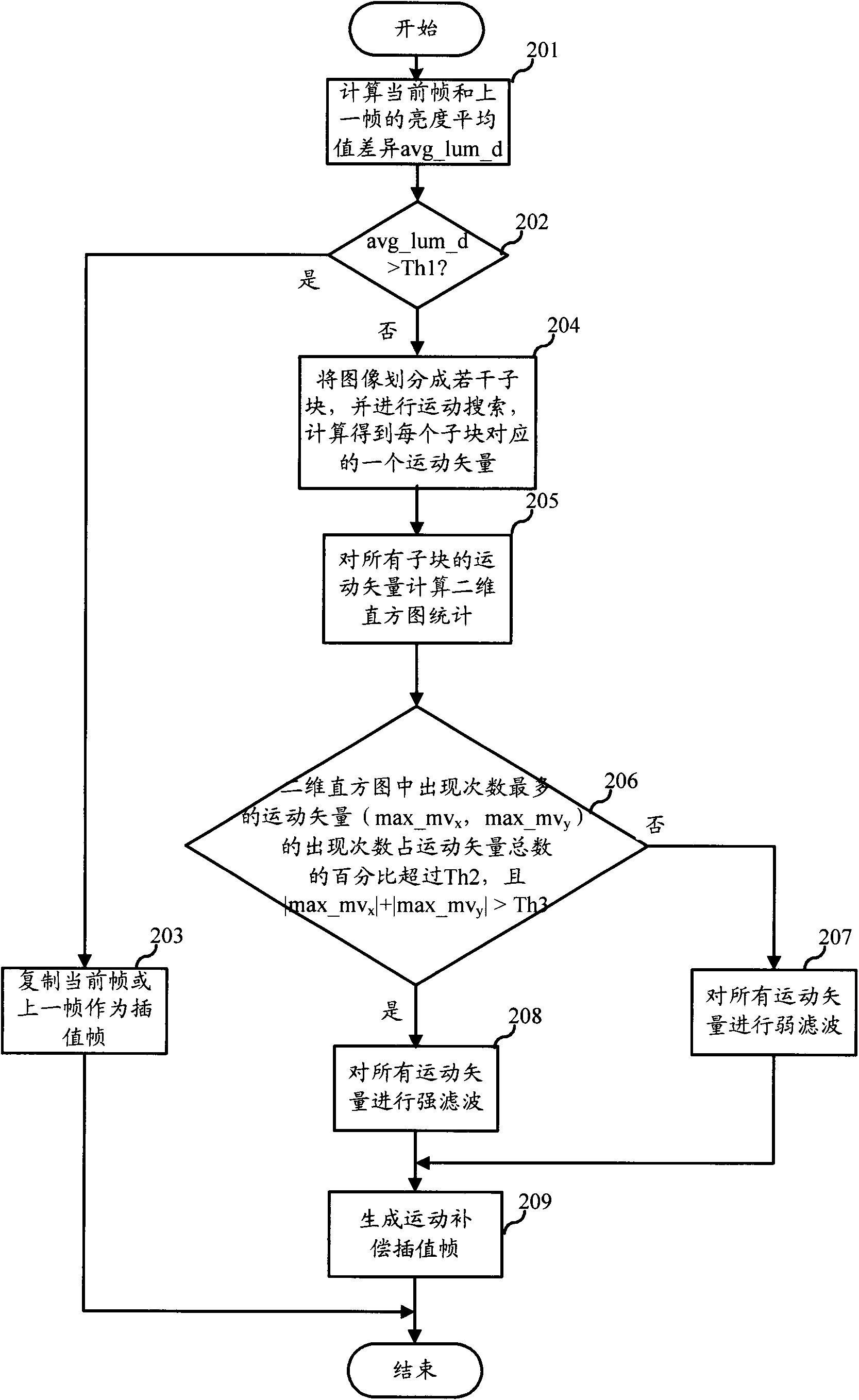 Method and device for generating video interpolation frame