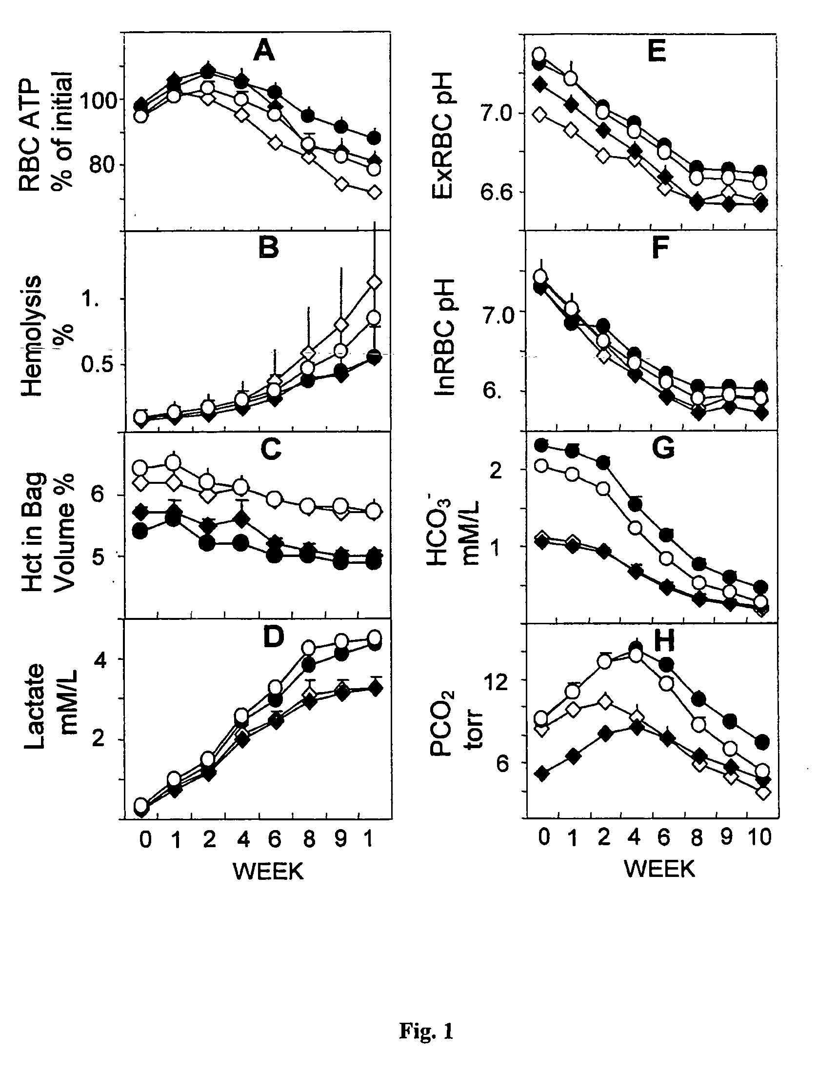 Compositions and methods for the storage of red blood cells