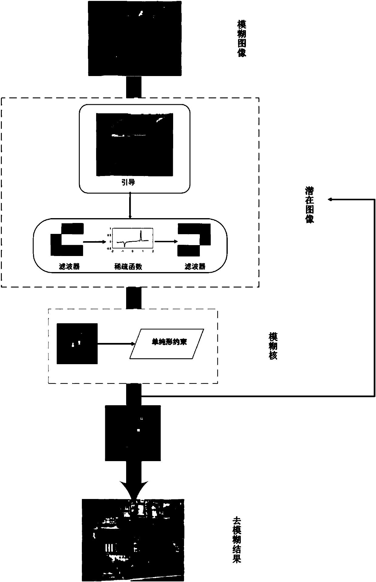 Image deblurring method based on nonlinear dynamic system