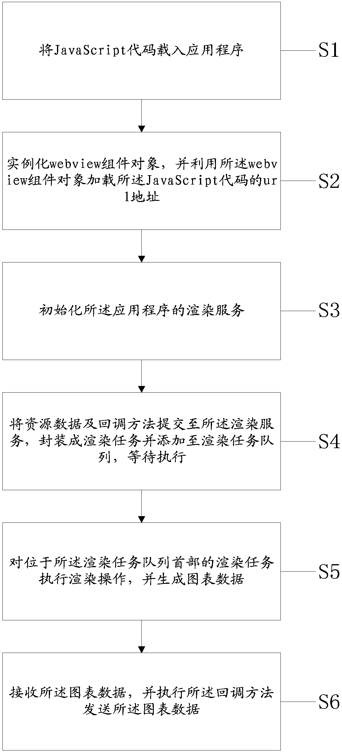 Method and a device for generating a data chart by utilizing JavaScript