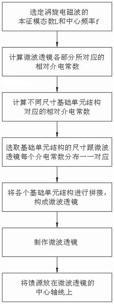 Design Method of Orbital Angular Momentum Vortex Electromagnetic Wave Generator