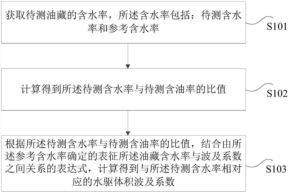 Method, device and system for determining water flooding volume waves and coefficients of oil deposits