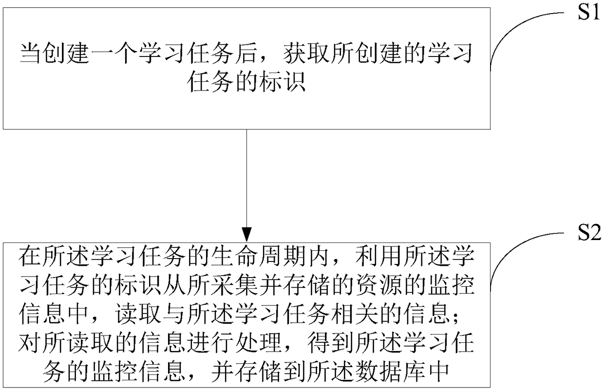 A method and apparatus for monitoring a learning task