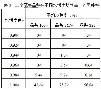 Method for rapidly evaluating germination resistance of quinoa ears