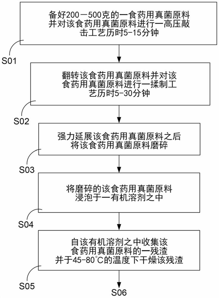 Method for producing fungal pharmaceutical composition