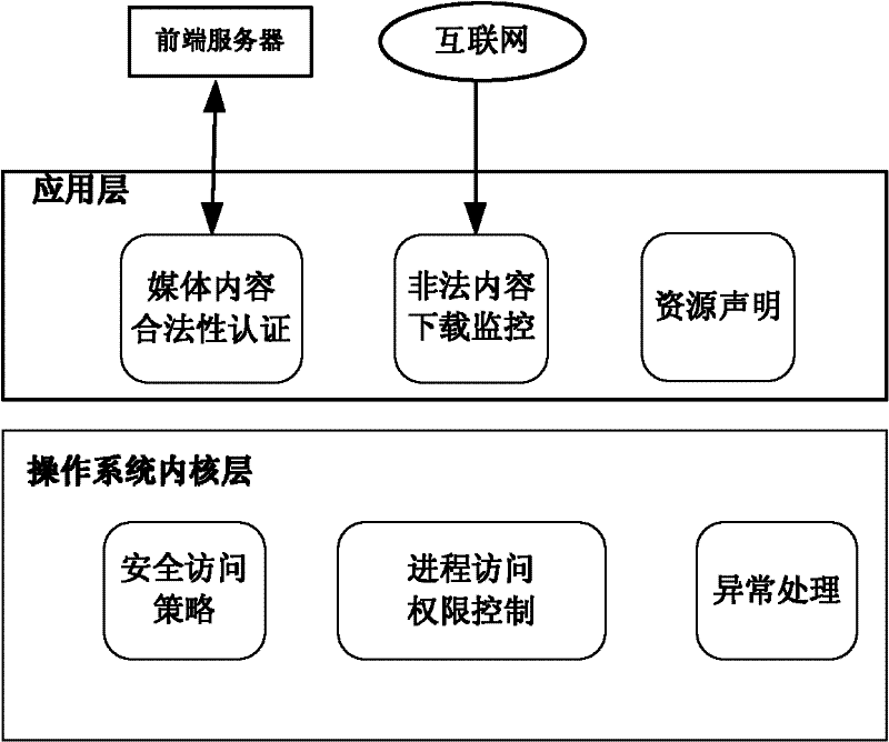 Content security protection method of embedded television terminal system