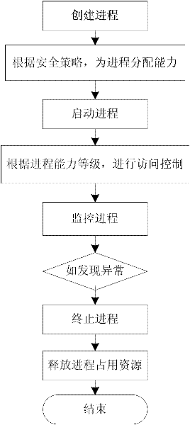 Content security protection method of embedded television terminal system