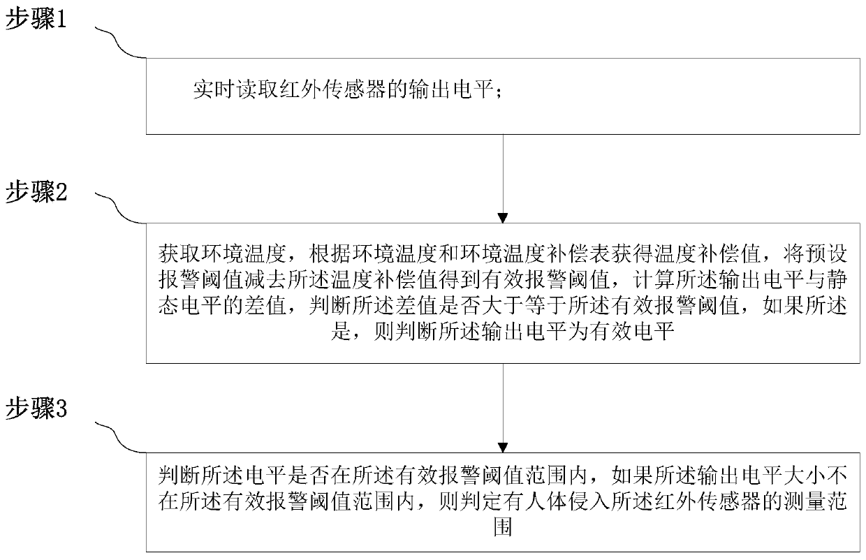 Human body recognition method, apparatus and device based on infrared sensor