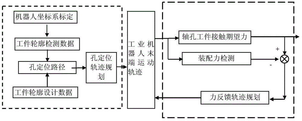 Method and system for assembling robot based on visual sense and force feedback control