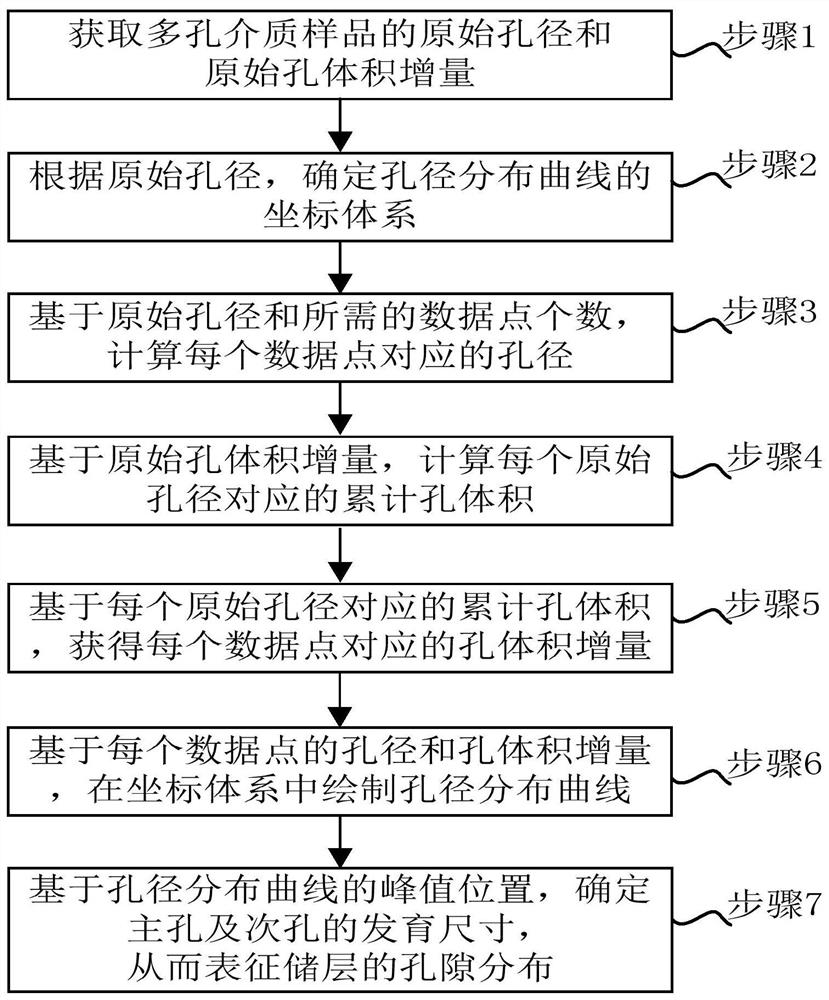 Porous medium pore size distribution characterization method and electronic equipment