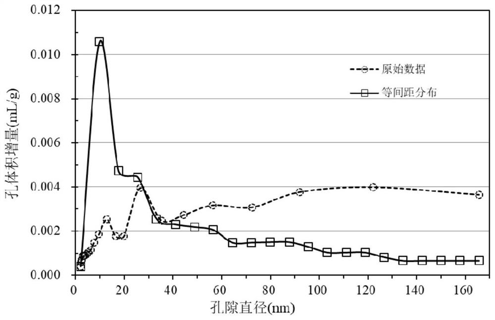 Porous medium pore size distribution characterization method and electronic equipment