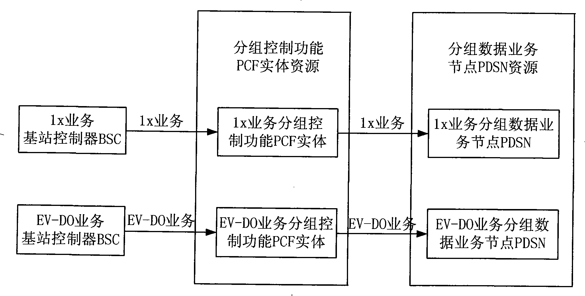 Compatible method for accessing wireless packet data service call with different service types