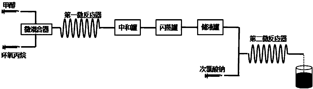 Method for preparing methoxyacetone by using microreaction device