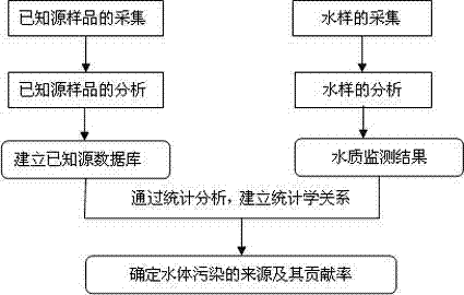 Method for tracking bacterial non-point pollution source