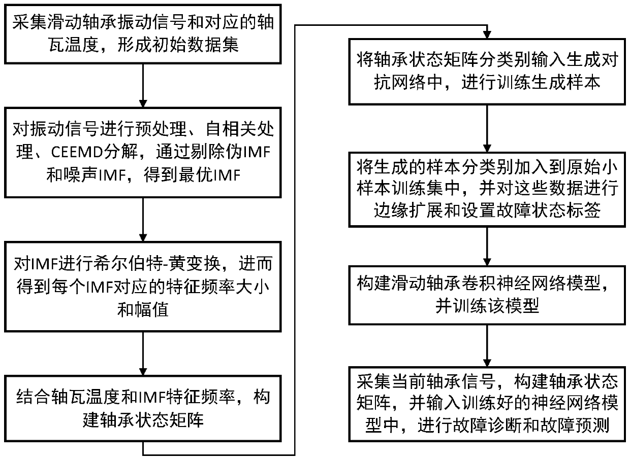 Sliding bearing fault diagnosis method based on generative adversarial network and convolutional neural network