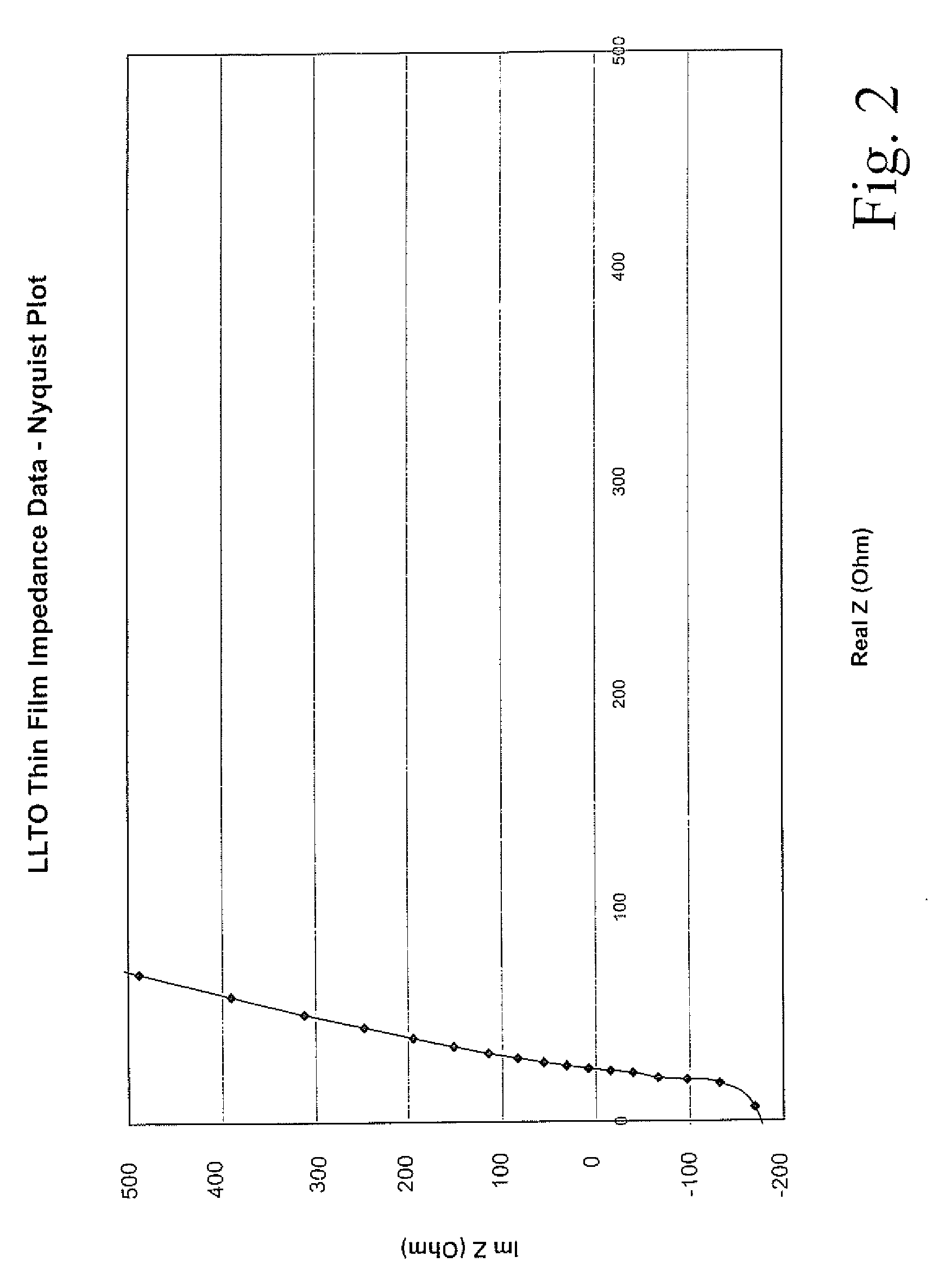 Amorphous lithium lanthanum titanate thin films manufacturing method