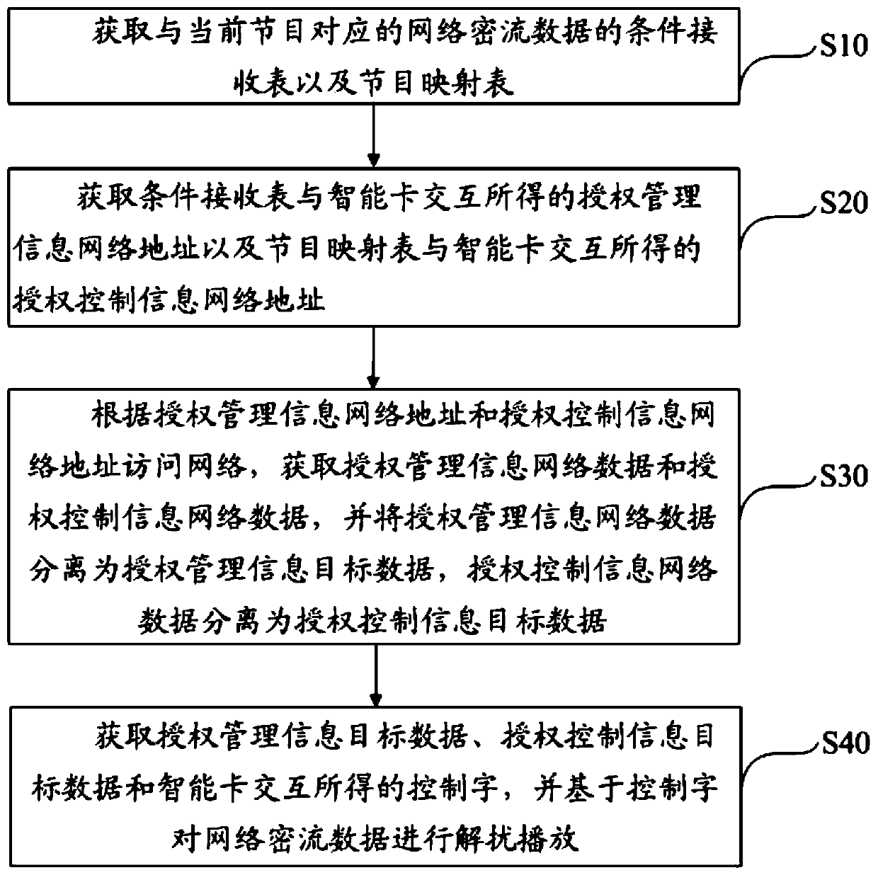 Network playback method and device