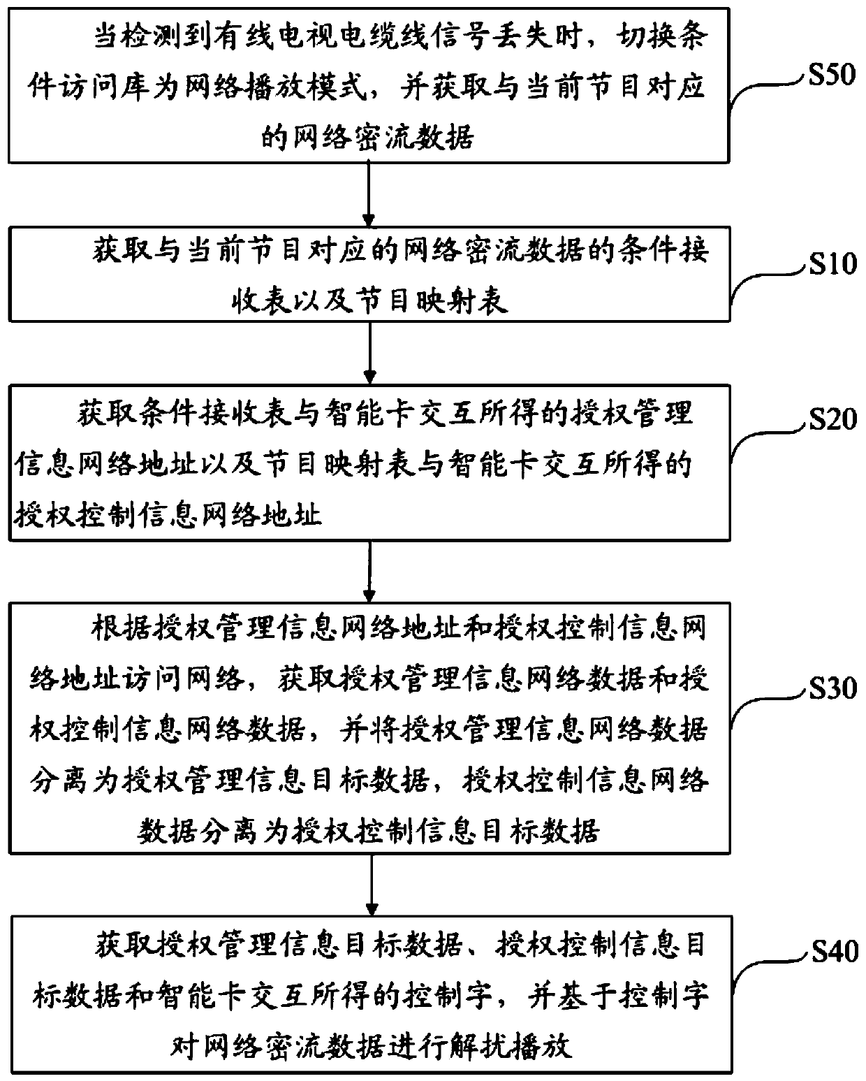 Network playback method and device