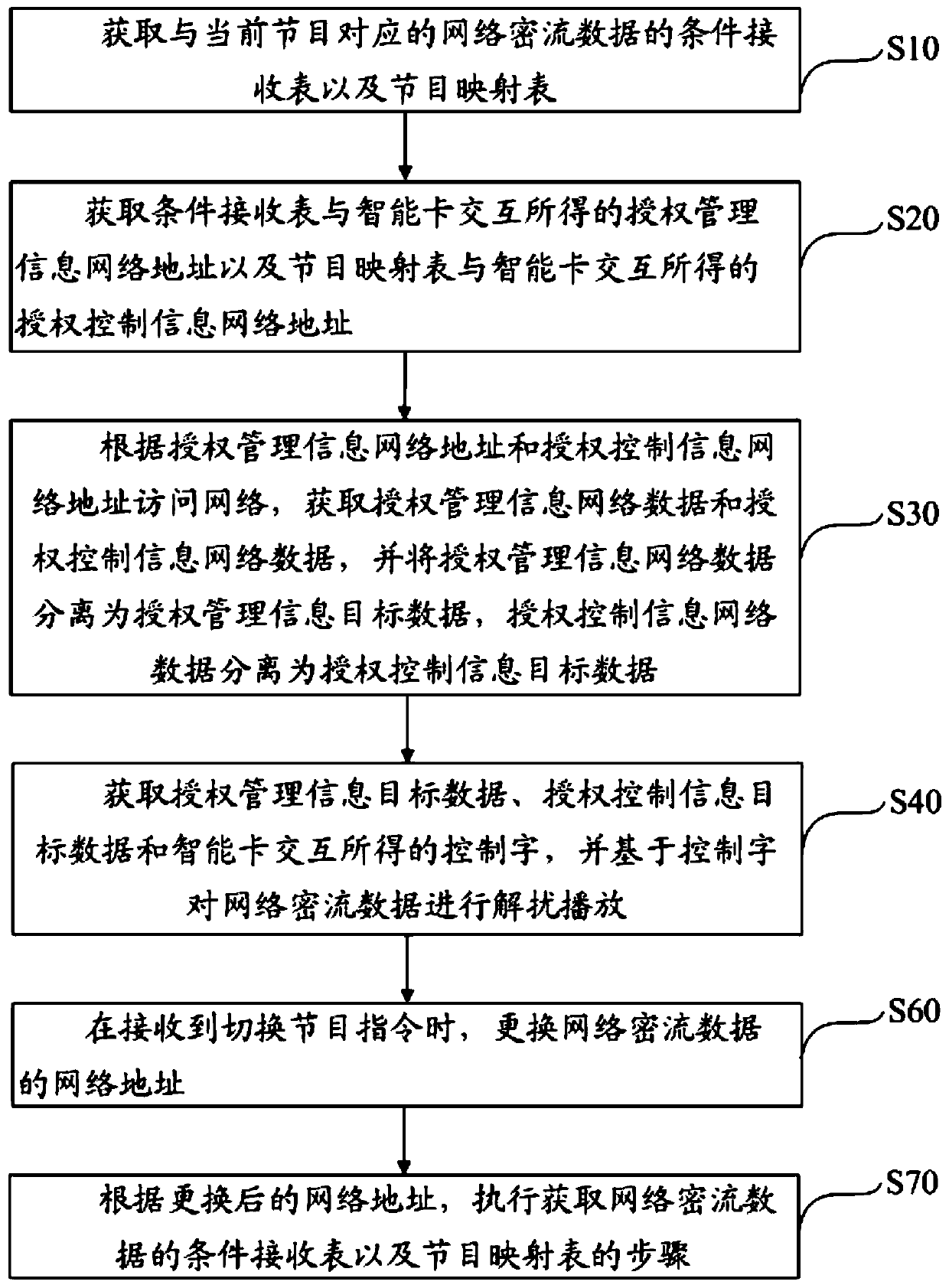 Network playback method and device