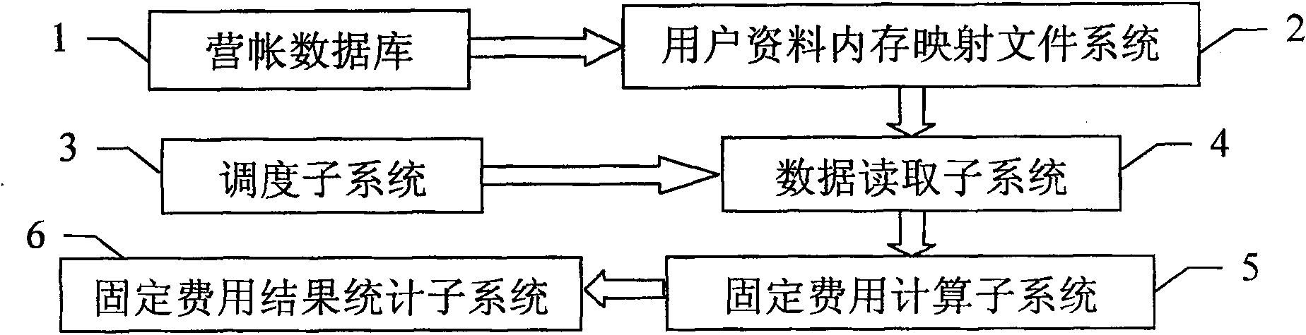 Memory file and real-time synchronization technique based fast fixed charges computing system