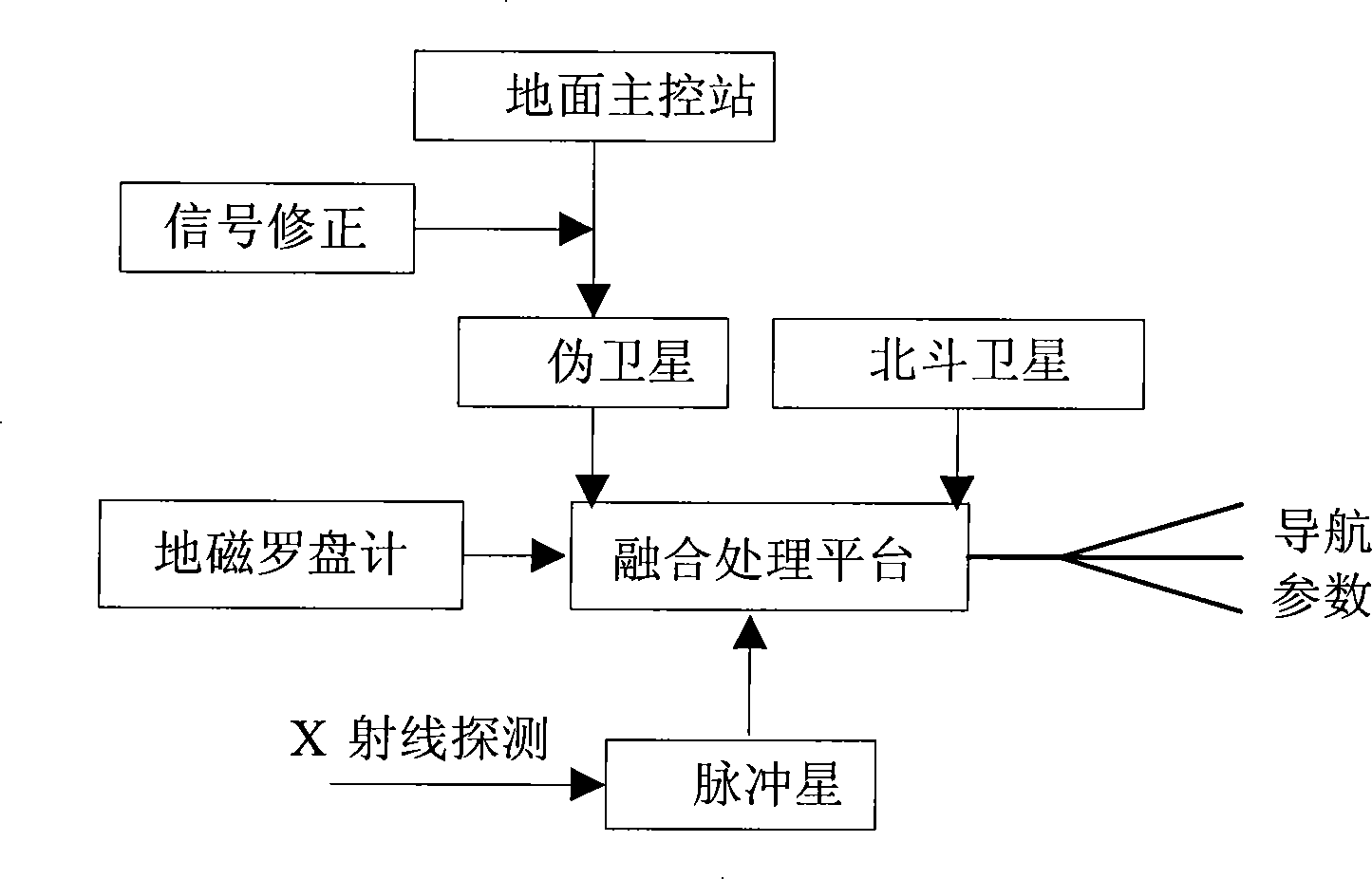 Ground, aviation integral autonomous navigation system design method