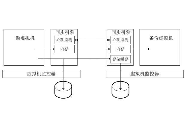 Method for improving availability of virtual machine system based on thermomigration