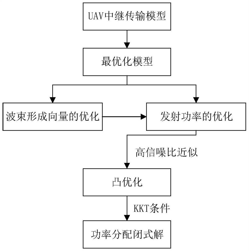 Power Allocation Algorithm for UAV Relay System Based on Energy Efficiency Optimal Criterion