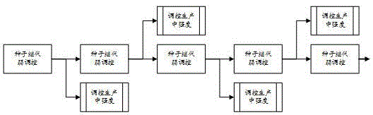 Regulation method of production of taxane by long-period culture of taxus chinensis cells