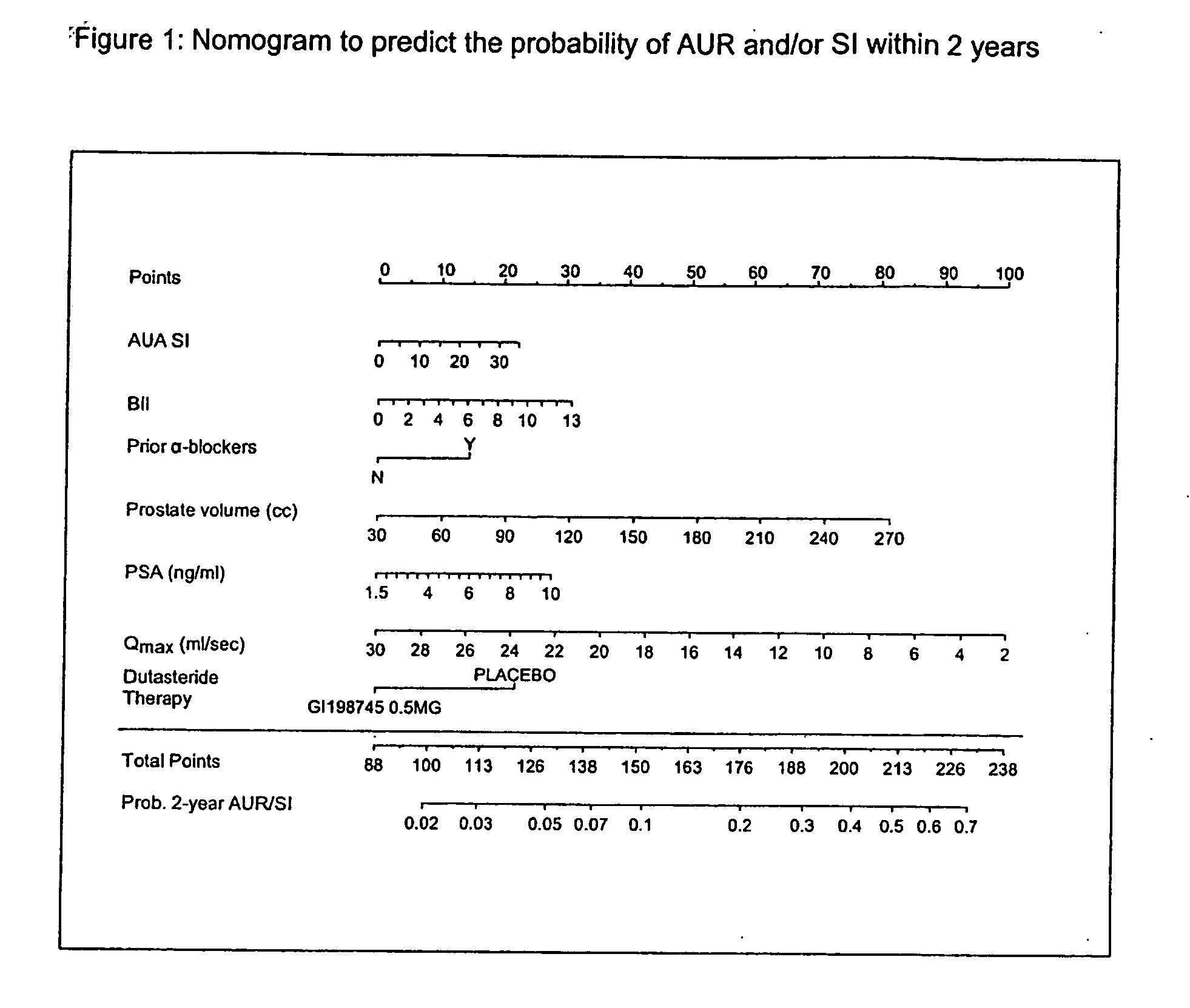 Method to predict risk of bph progression