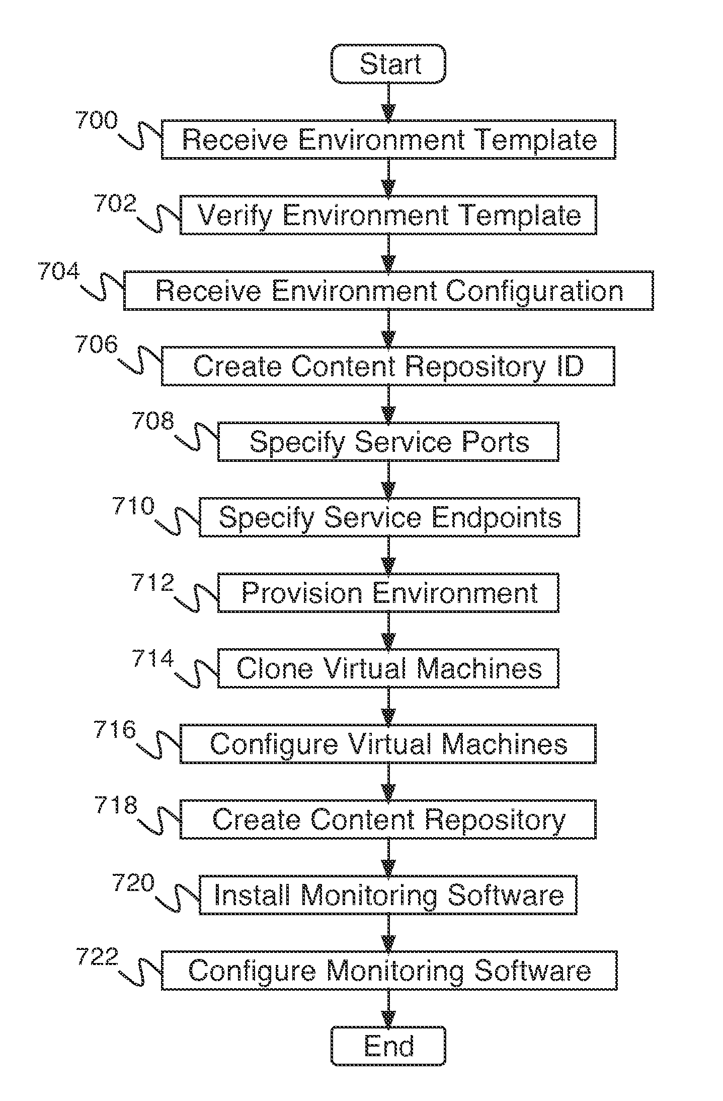 Blueprint-driven environment template creation in a virtual infrastructure