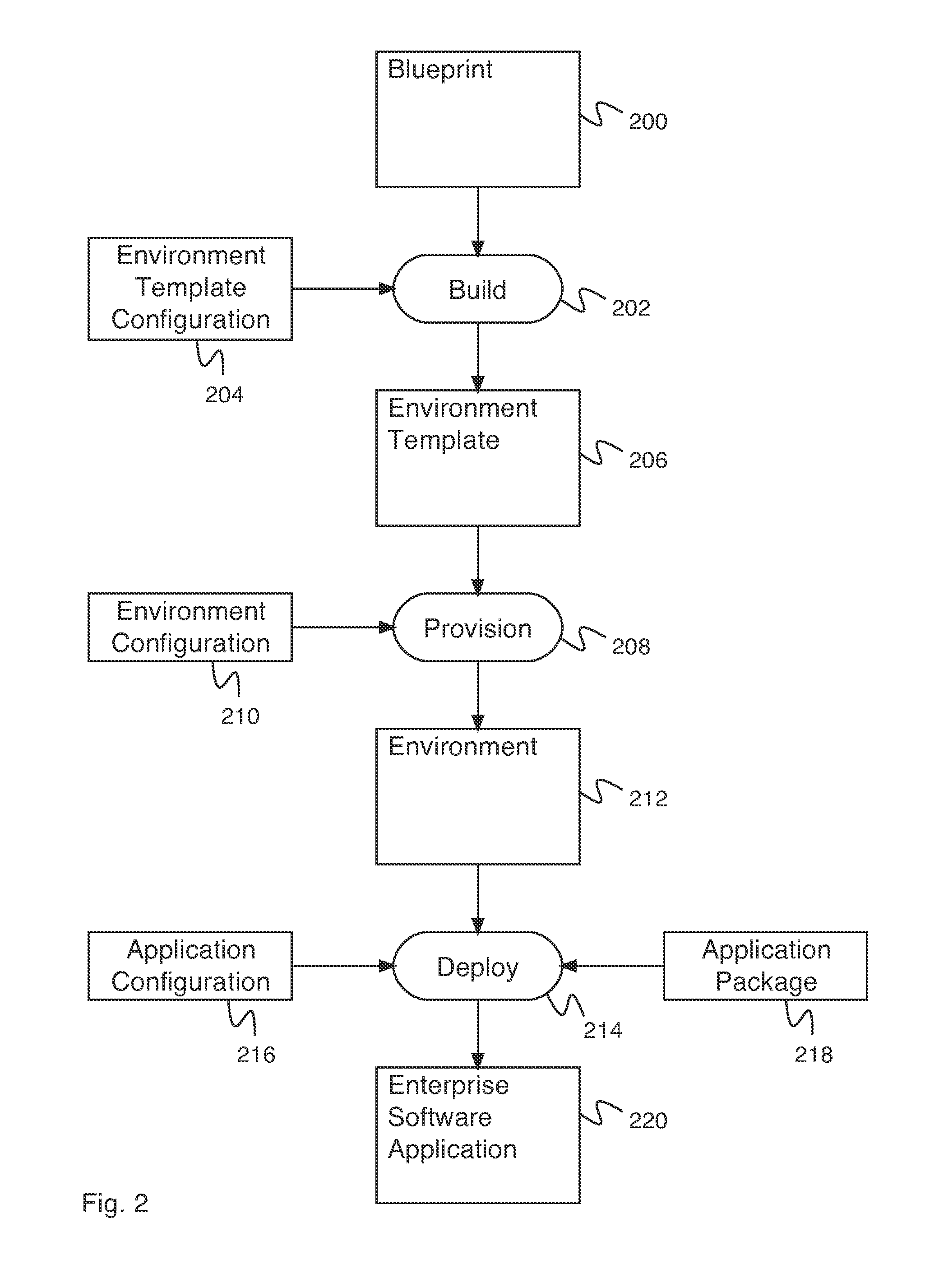 Blueprint-driven environment template creation in a virtual infrastructure