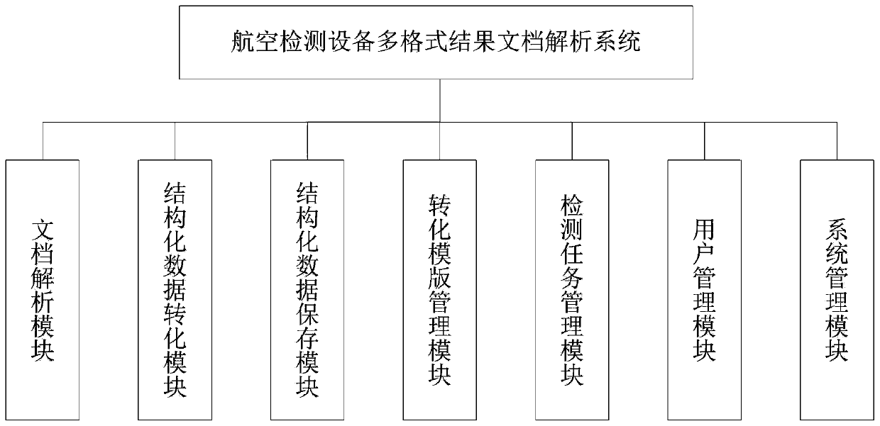 Aviation detection equipment multi-format result document analysis system and use method thereof