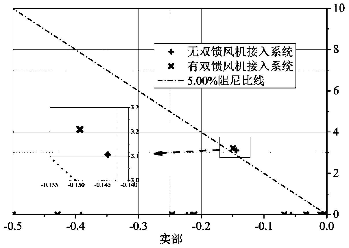 Method for improving system damping and modeling based on double-fed fan rapid active power modulation